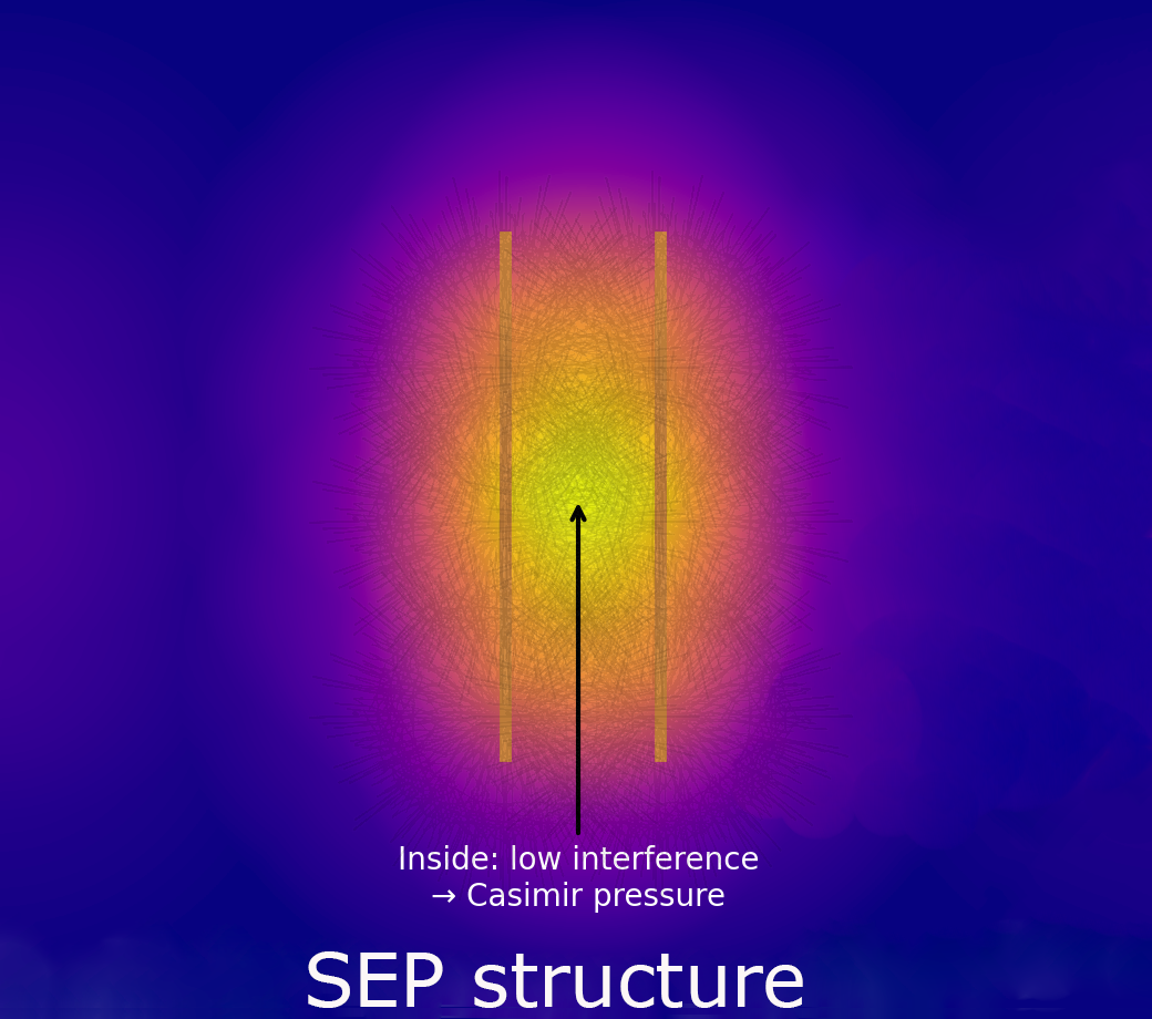 TRR–NOTIME Casimir: lower directional compatibility inside the gap (low interference) → net inward pressure; outside the plates, projectional over-saturation of directions.
