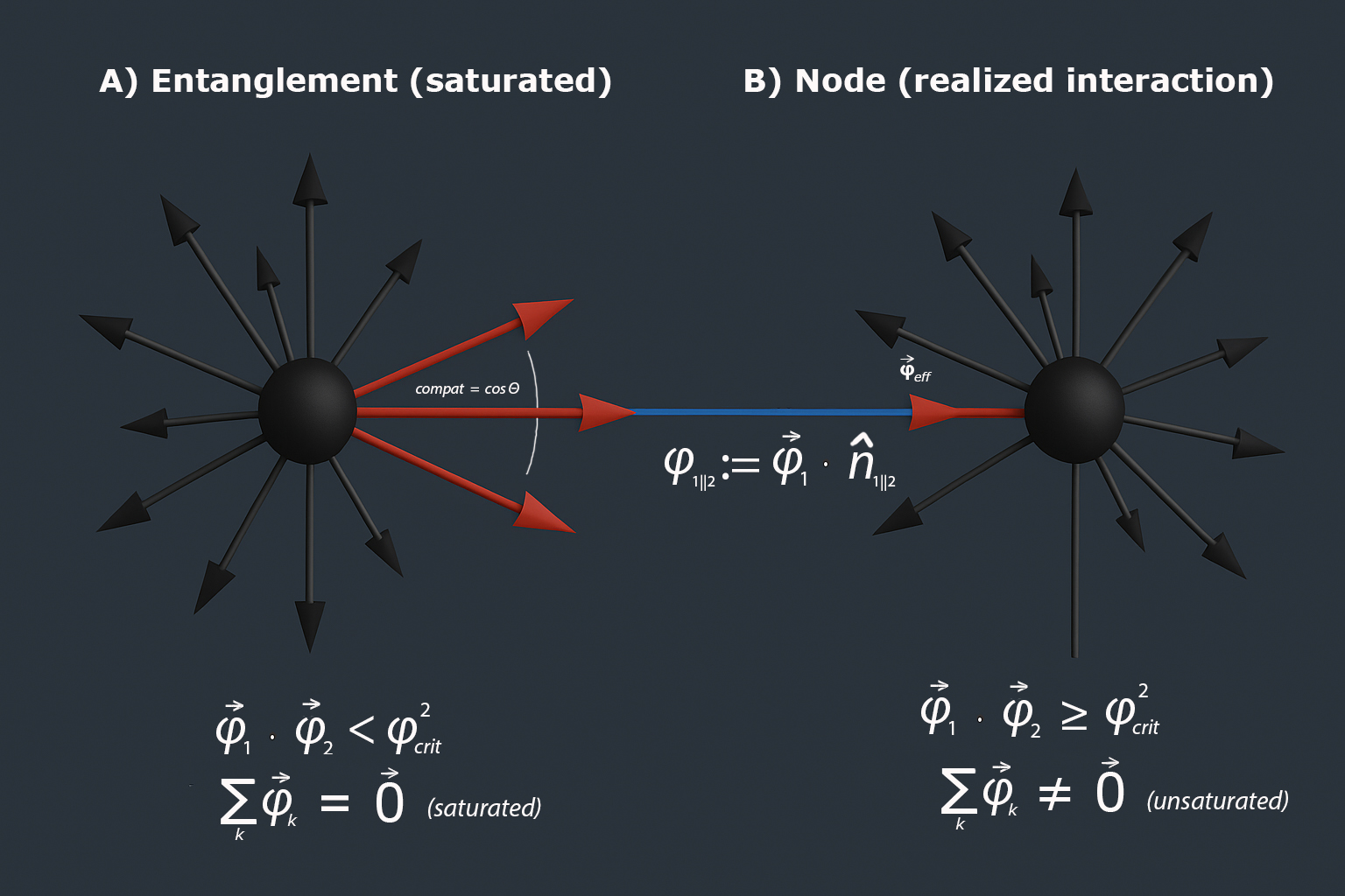 Aligned SEP vectors: saturated alignment vs. unsaturated alignment forming a realized interaction node.
