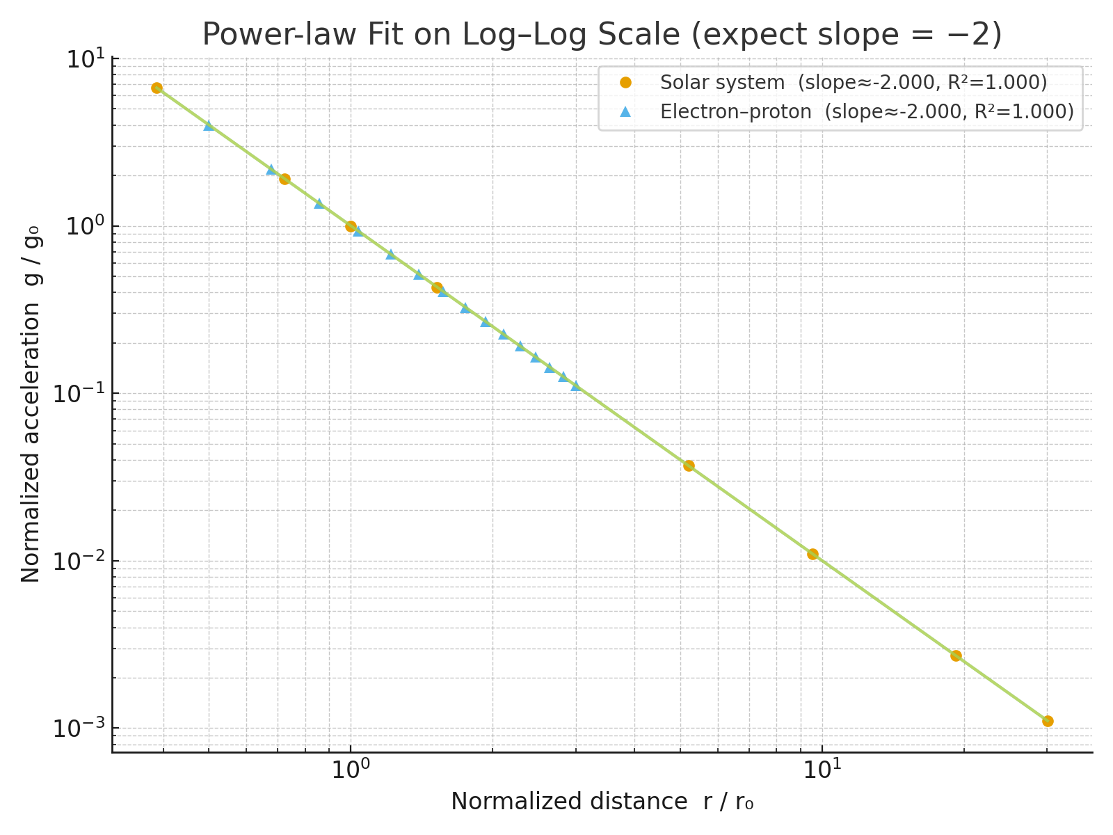 On log–log axes the combined normalized datasets form a line with slope near −2 (the 1/r^2 law).