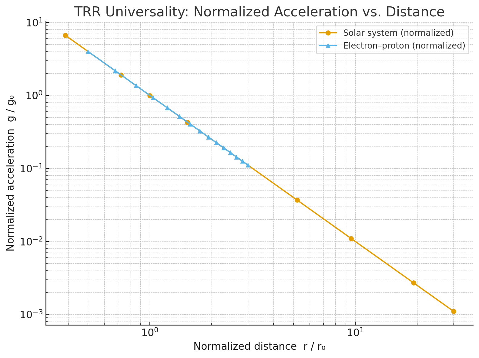 Normalized g/g0 vs r/r0: solar and electron–proton datasets overlap after normalization.